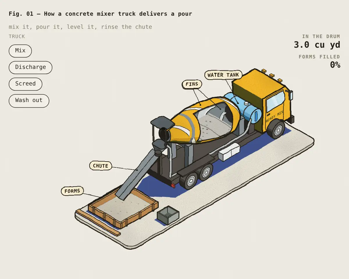 Illustration: How a concrete mixer truck delivers a pour