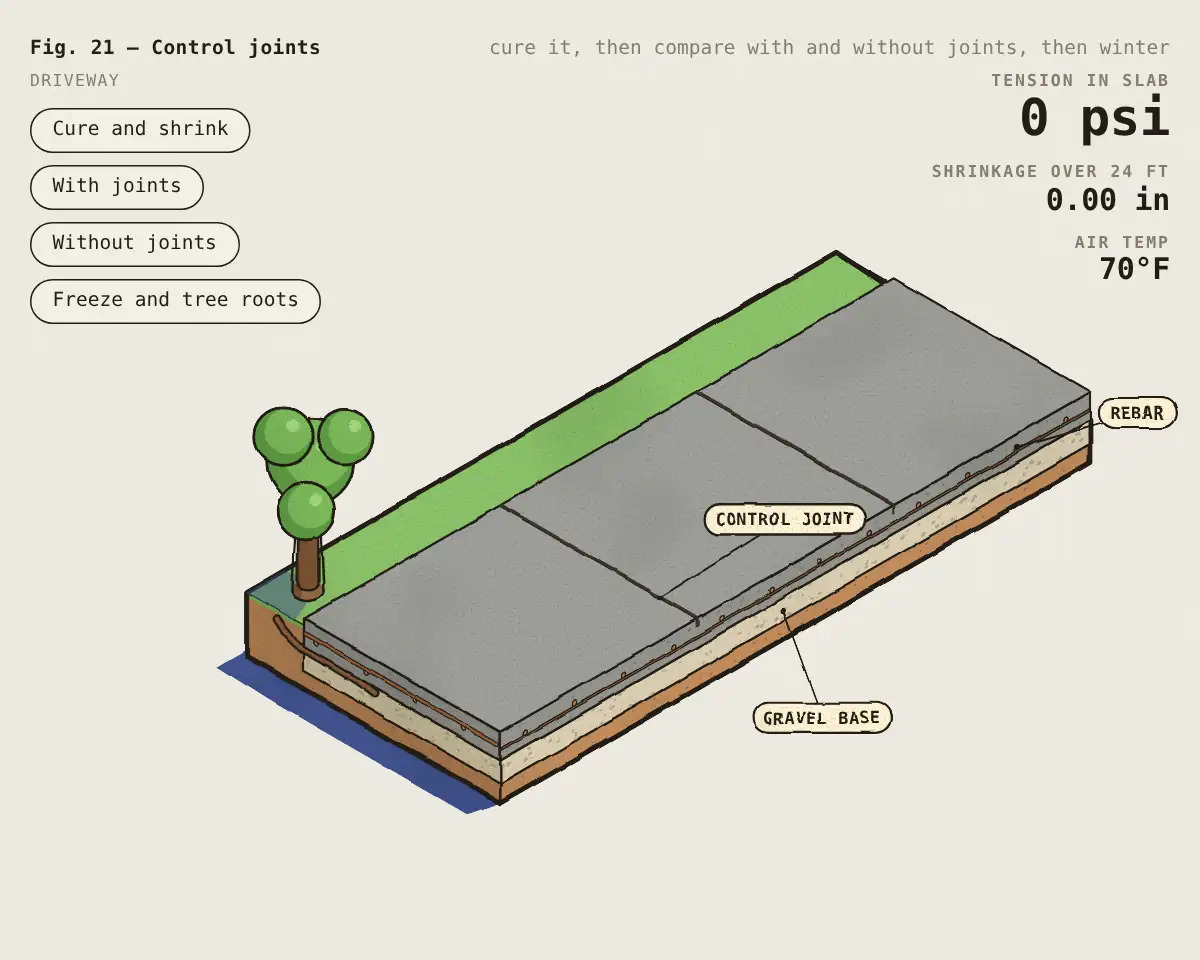 Illustration: Why concrete cracks, and how control joints decide where